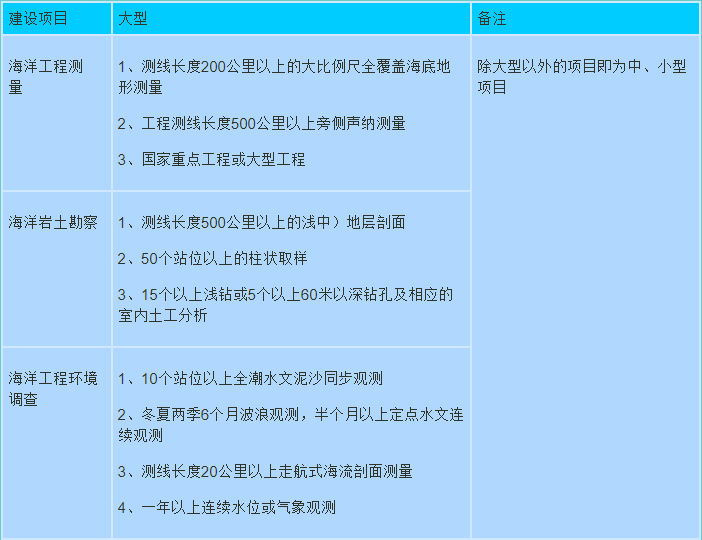 广州海洋工程勘察资质代办(图1)