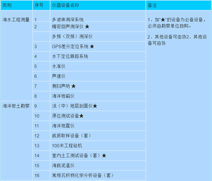 广州海洋工程勘察资质代办(图2)